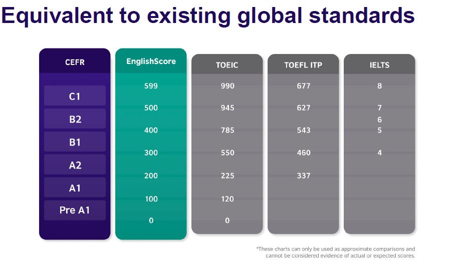 English Score Test by British Council